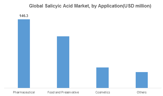 Global Salicyic Acid Market, by Application(USD million)